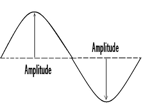 Clay's World: Waves; Frequency vs. Amplitude