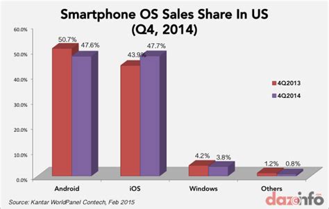 Apple Inc Aapl Iphone Leads All Major Smartphone Markets In Q4 2014