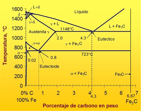 La Importancia Del Diagrama De Equilibrio Hierro Carbono Images And