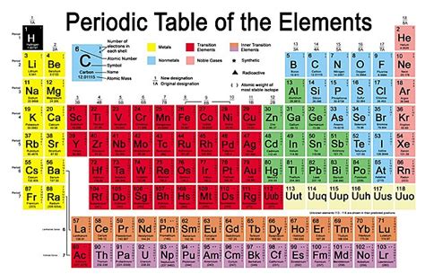 How To Learn Periodic Table 4 Steps