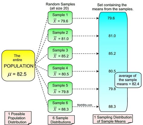 Sampling Variability - MathBitsNotebook(A2 - CCSS Math)