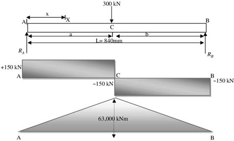 Bending Moment Diagram For Simply Supported Beam With Point Load At