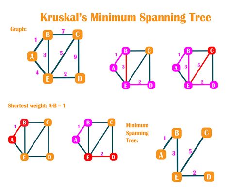 Kruskals Minimum Spanning Tree Algorithm In C