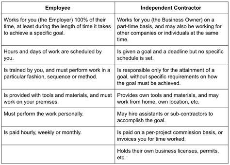 Employee Vs Independent Contractor—which Is Better For Your Business