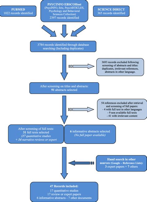 Flow Chart Systematic Review On Gap And Cap Training In Europe