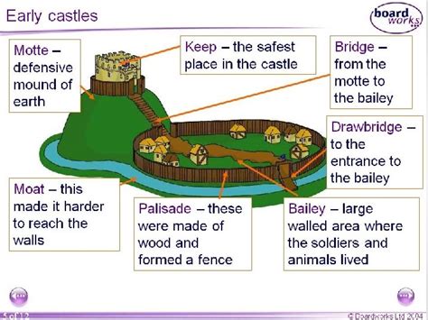 Castles Why Did They Build Castles Why Did