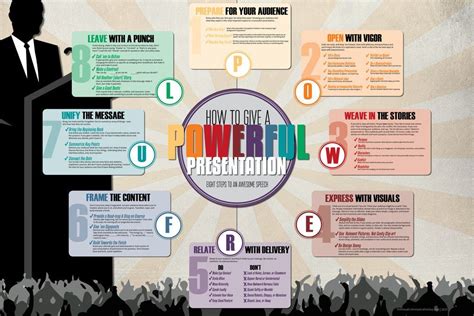 How To Give A Powerful Presentation 20x30 Poster Print Presentation