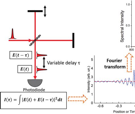 Digital Fourier Transform