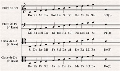 Notación Musical Qué Es Definición Y Concepto