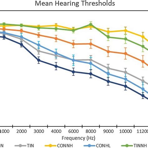 Bilateral Average Hearing Thresholds For Participants In Each Subject