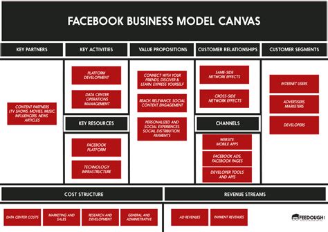 facebook BUSINESS MODEL CANVAS | Business model canvas, Business model canvas examples, Business ...
