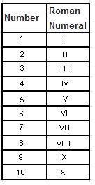 Doing business in romania) it's important to know the numbers. Roman Numerals - Ancient Rome