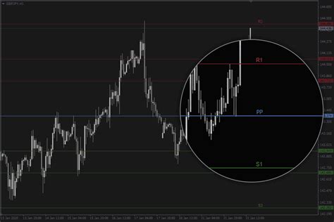Trading With The Pivot Point Indicator For Mt4 Best Pivot Point