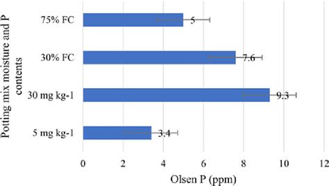 Mixing key potting mix ingredients together is like baking a cake. Olsen P status of potting mix with low and sufficient ...