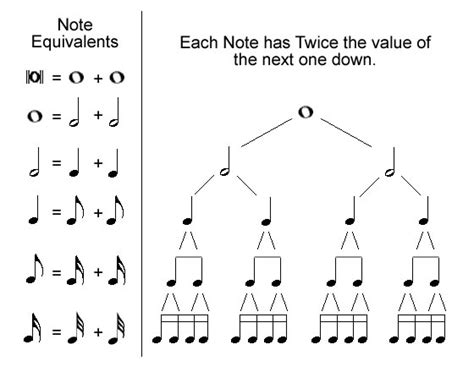 Note Values