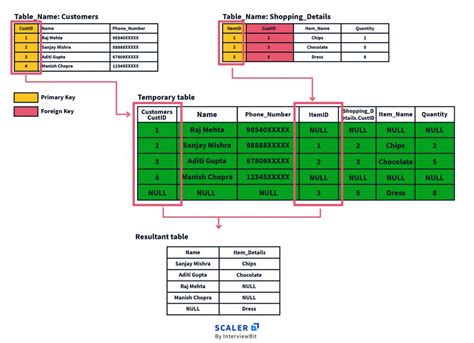 Joins In Sql Sql Joins Inner Left Right And Full Join Scaler Topics