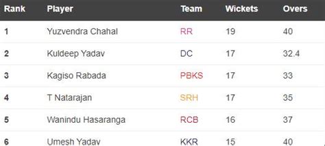 Ipl 2022 Points Table Orange And Purple Cap Csk Pushed To Brink Of