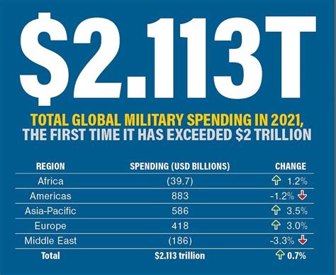 Global Military Spending Hits Record High