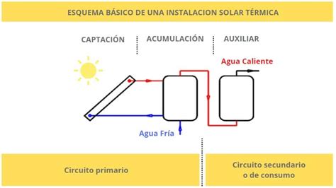 Energía Solar Térmica Qué Es Y Cómo Funciona Ovacen