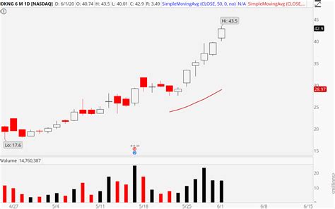 The Best Way to Play DraftKings Stock While It Soars Higher | InvestorPlace