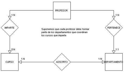 Modelo De Entidad Relacion Mind Map