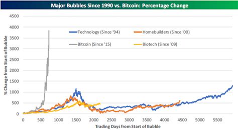 That's more than 10 times greater than the threshold the researchers found was associated with a near certain subsequent crash. Bitcoin en andere grote cryptomunten kelderen - is dit de ...
