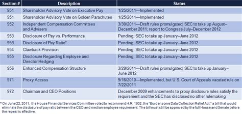 Updated Dodd Frank Implementation Timeline