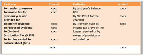 Profit And Loss Appropriation Account And Its Proforma Accounting