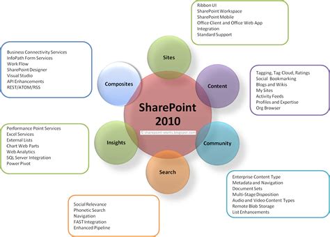 Sharepoint 2010 Features Explore Microsoft 365