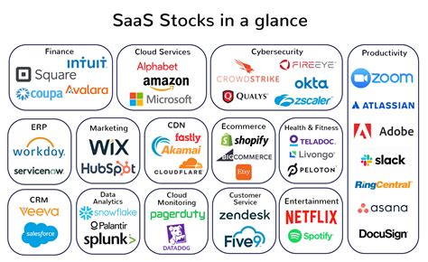 How To Invest In Software As A Service Saas Companies Infographic