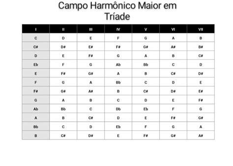 Campo HarmÔnico Maior Em TrÍade Violão