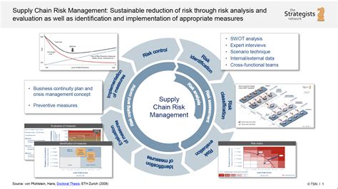 Supply Chain Risk Management The Strategists Network