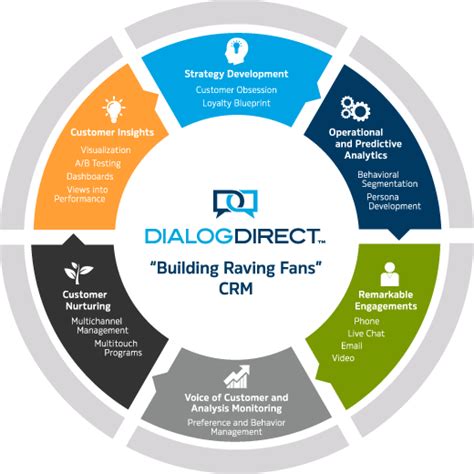 Customer Service And Support Dialog Direct