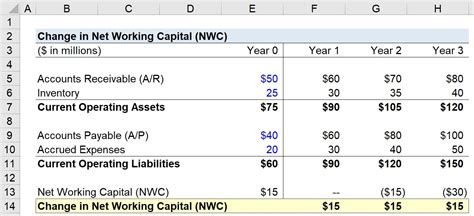 Change In Net Working Capital Nwc Formula Calculator
