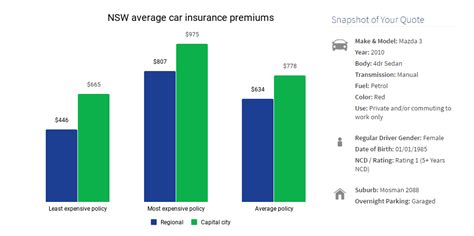 Car Insurance New South Wales | NSW | Compare The Market