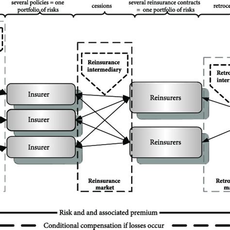 The Mechanism Of Risk Transfer Through Insurance Reinsurance And