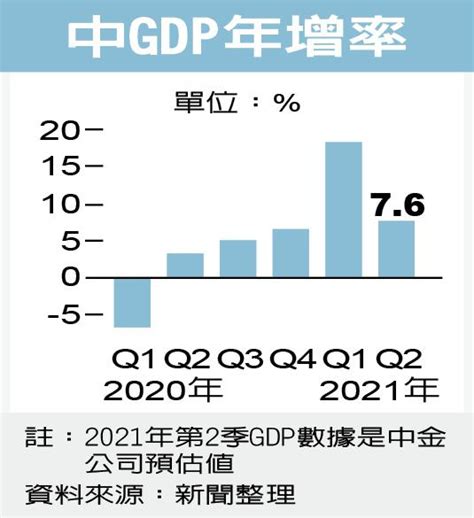 成長放緩 中國上季gdp估增76 預期全年勁揚85 中港台經濟 財經 世界新聞網