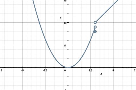 Complete A Piecewise Defined Function That Describes The Graph