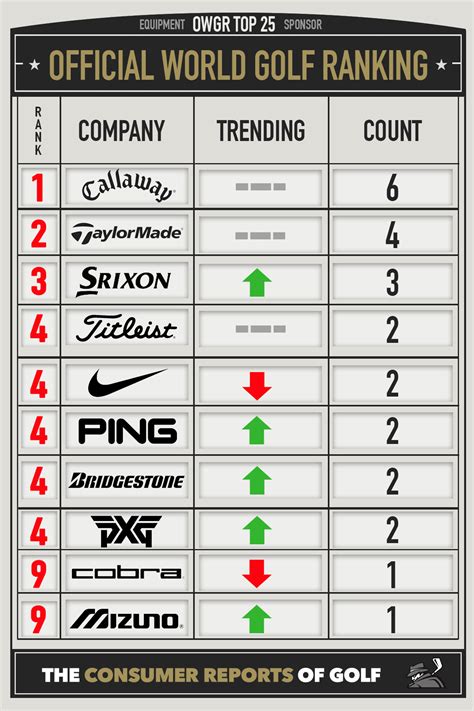 ranked top equipment companies   pga