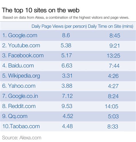 Top 5 Most Visited Websites In The World Itop Fives Riset