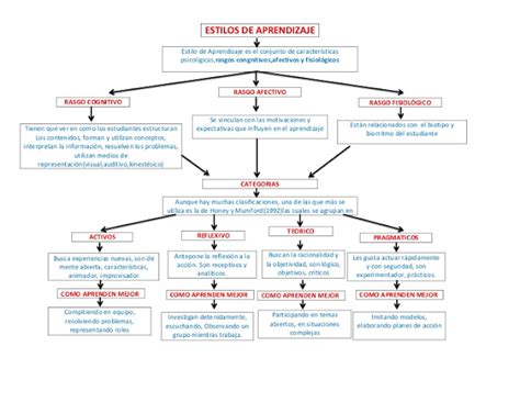 Portal De Los Mapas Conceptuales Mapa Conceptual Estilos De Aprendizaje