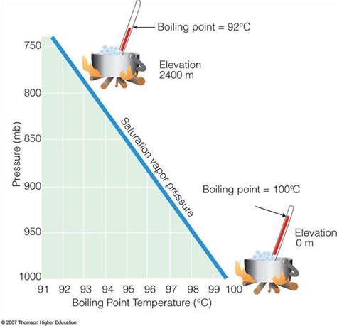 The boiling point of a substance is the temperature at which the vapor pressure of a liquid equals the pressure surrounding the liquid and the liquid changes into a vapor. Does water freeze or boil in space? - Starts With A Bang ...