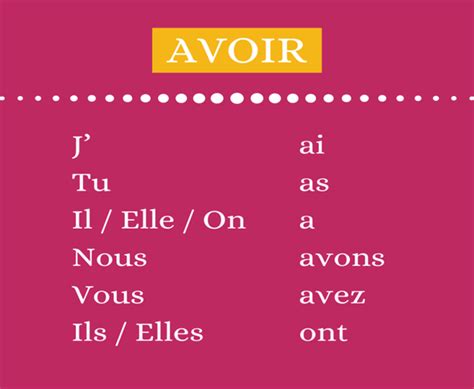 Irregular verb ÊTRE Avoir helping verbs is am are has have