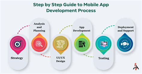A Step By Step Guide Of Mobile App Development Process 2022