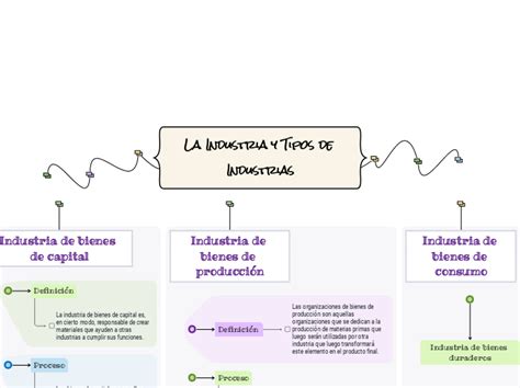 La Industria Y Tipos De Industrias Mind Map