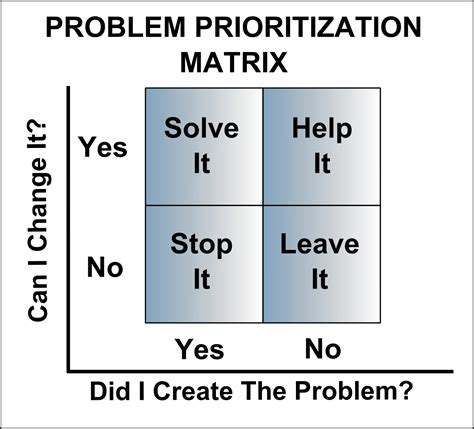 The Problem Prioritization Matrix Wolff Consulting Company