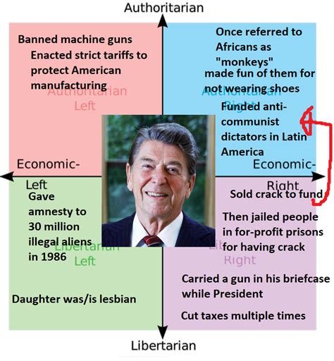 Ronald Reagan Political Compass Simplified Version R