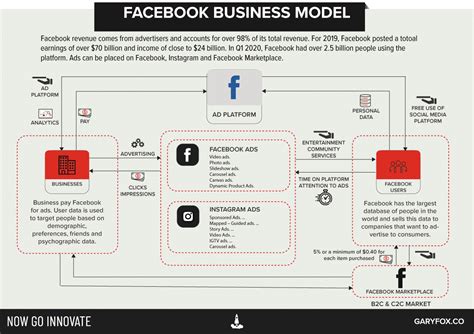Facebook Business Principles Of Growth