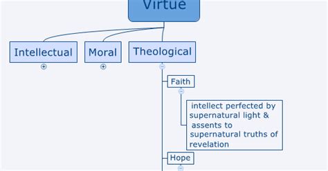 leading  virtuous life part  theological virtues