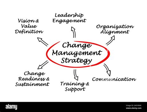 Change Management Strategy Stock Photo Alamy